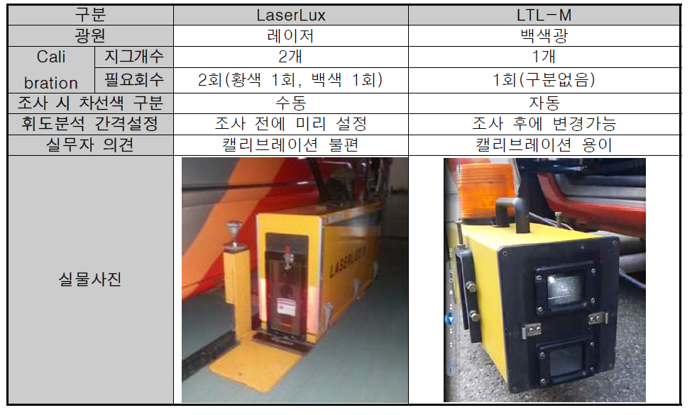 외산 휘도 측정기 비교