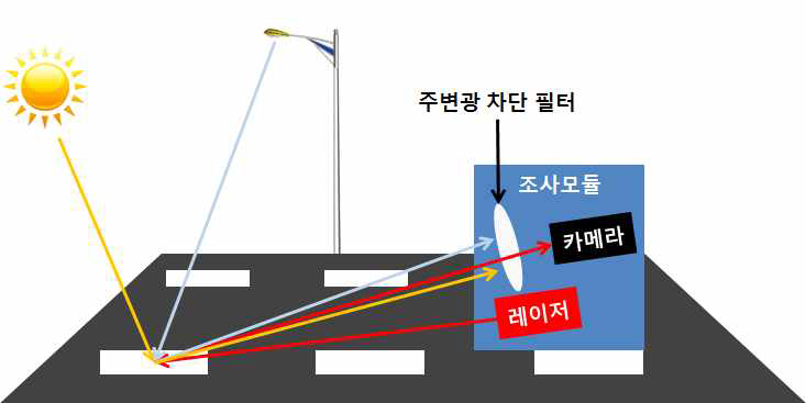 차선도색 재귀반사 휘도 측정기의 주변광 차단필터 역할