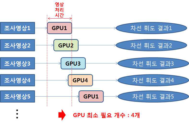 GPU 연산 유닛을 활용한 병렬 처리 로직