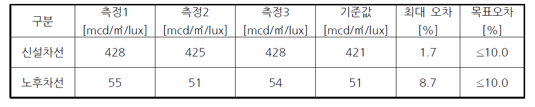 측정 정확도 테스트 결과