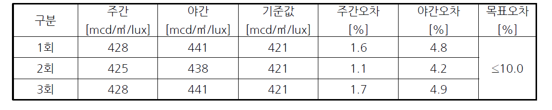 주야간 측정 데이터 편차