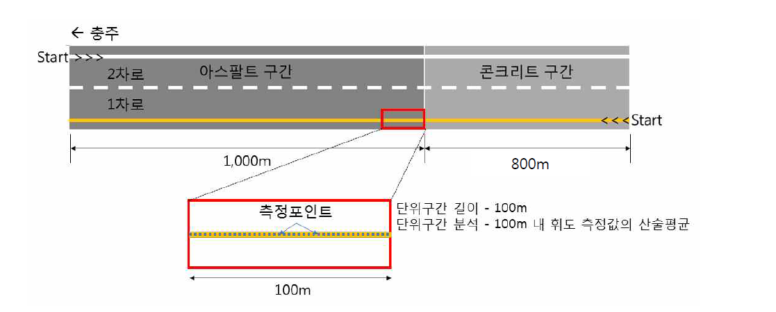 고속도로 차선 평가구간 개요