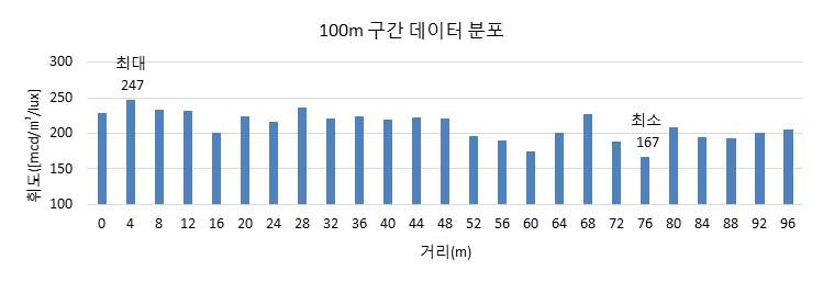 100m 구간 내 샘플의 수치 분포