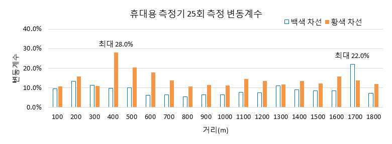 각 단위구간 별 변동계수 분석 결과