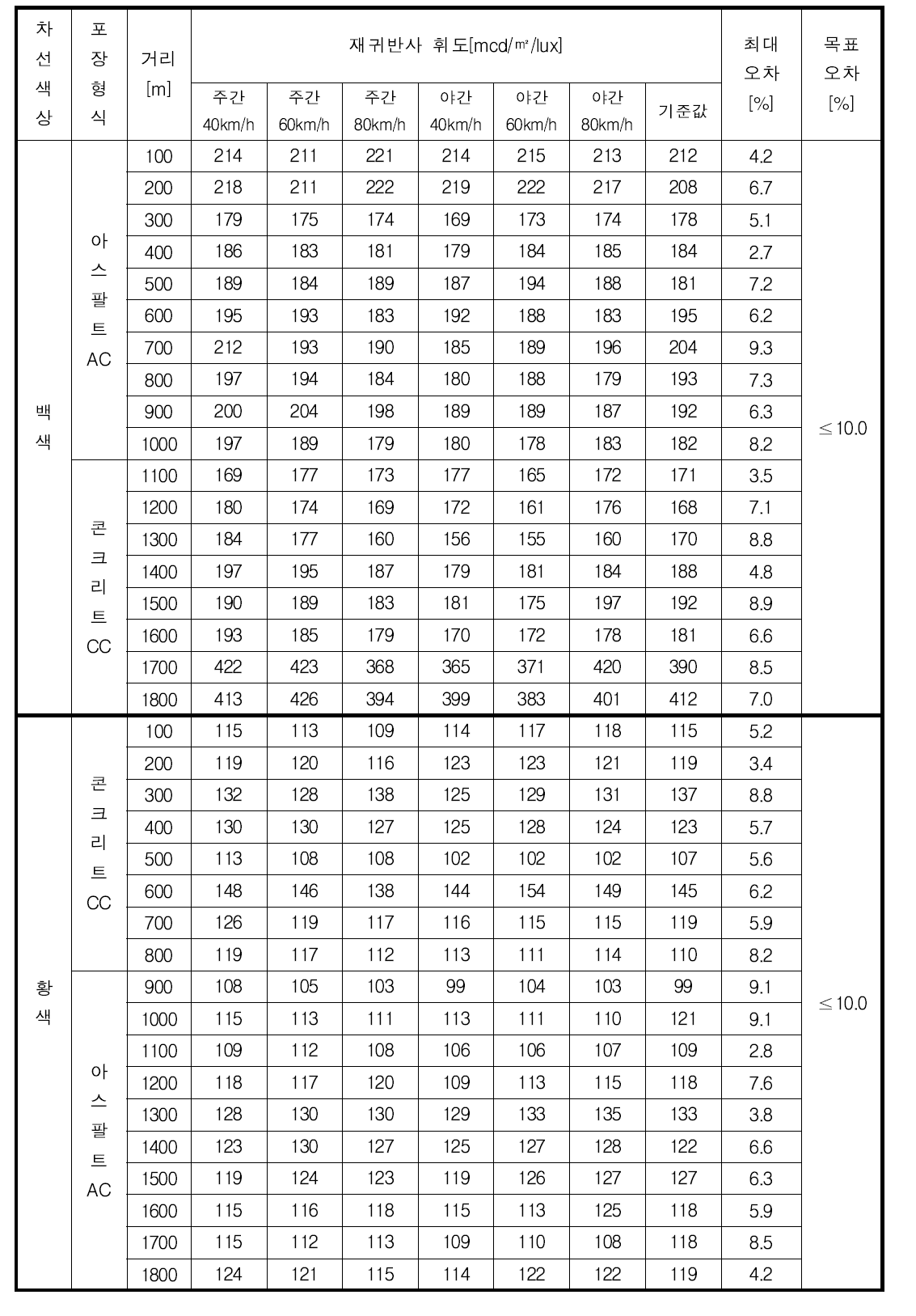 휘도측정 정확도 테스트 결과