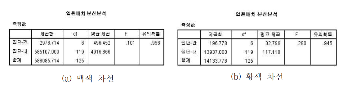 ANOVA 검정 결과