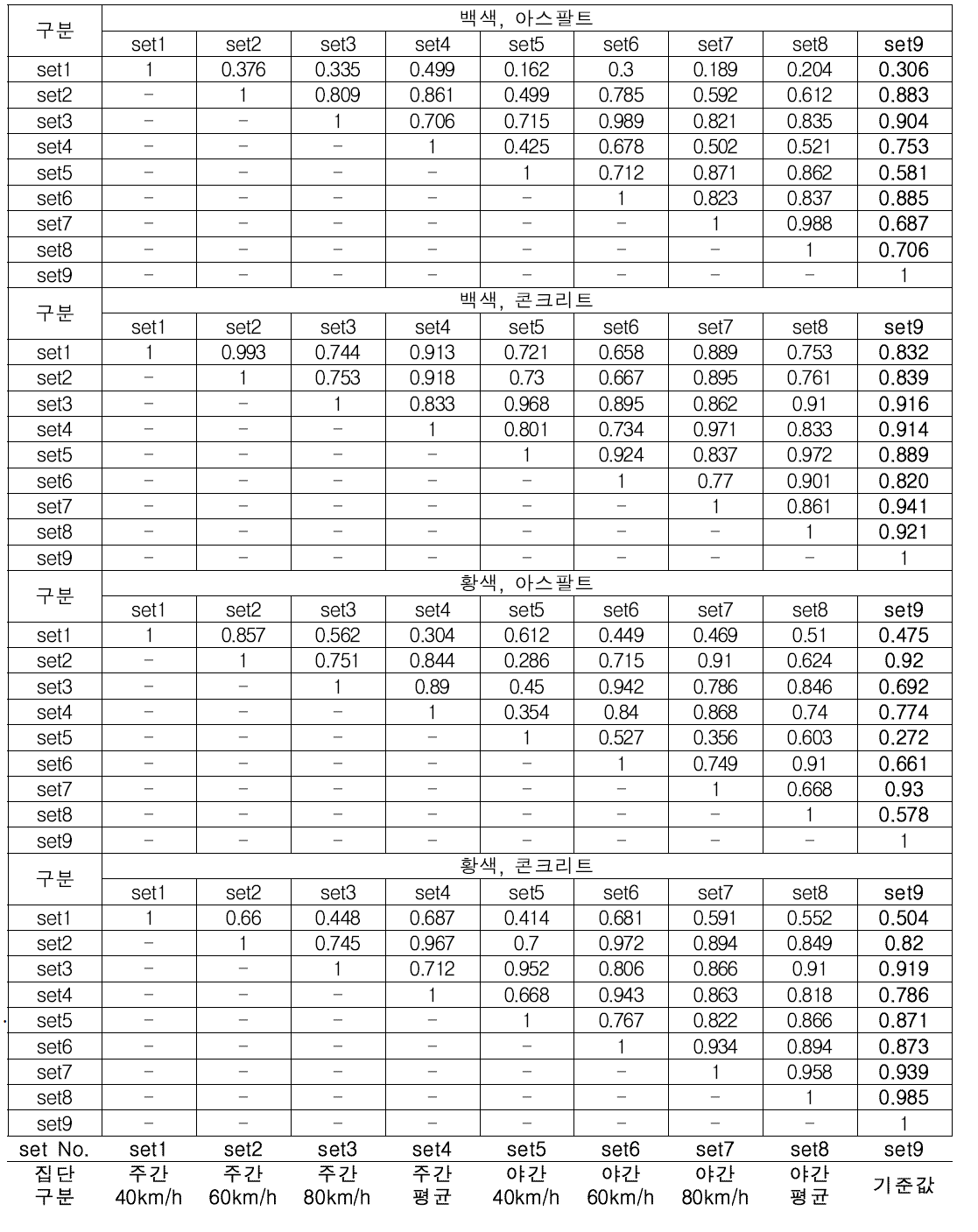 각 측정 집단 간 유의확률 검토 결과