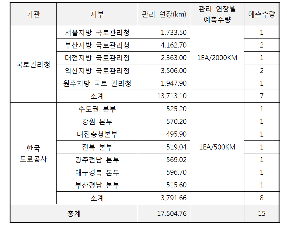 도로관리기관 현황(출처 국토관리청/도로공사 홈페이지)