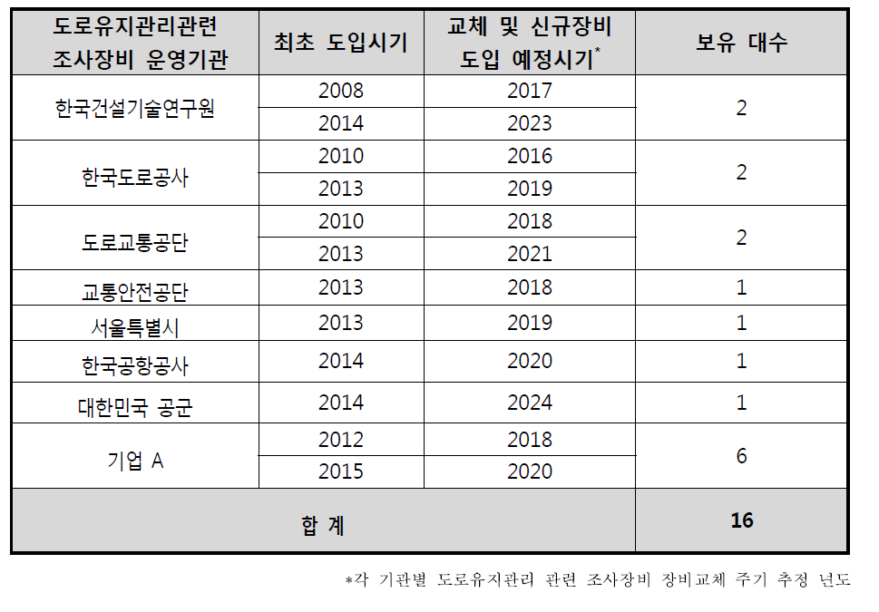 국내 도로유지관리 조사차량 보유기관 및 수량