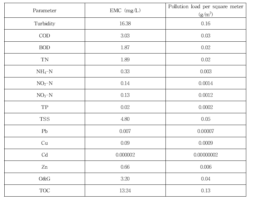 당산 1차 유출 EMC 및 단위 면적당 오염부하량