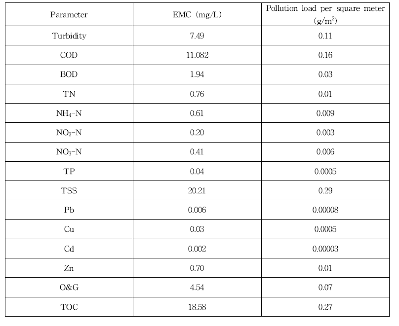 당산 2차 유출 EMC 및 단위 면적당 오염부하량