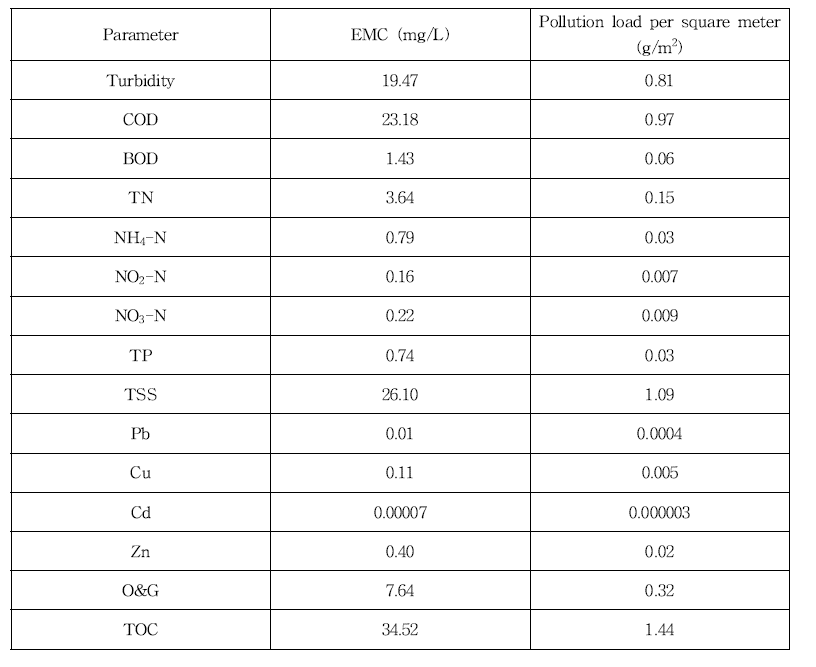 당산 3차 유입 EMC 및 단위 면적당 오염부하량