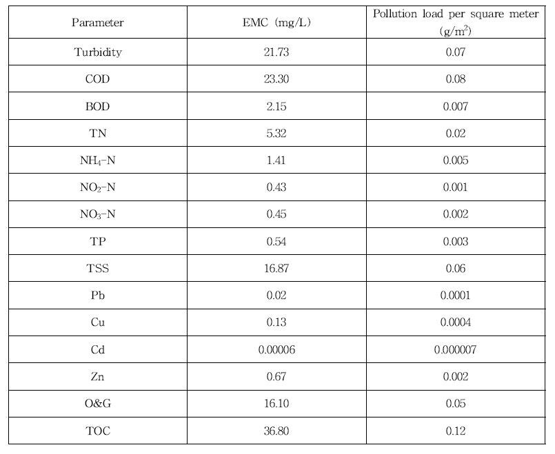당산 4차 유입 EMC 및 단위 면적당 오염부하량