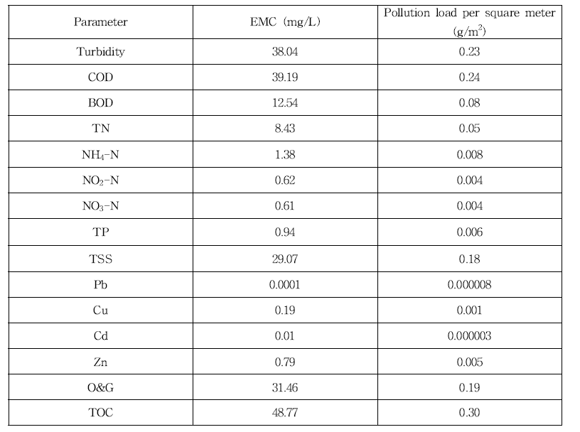 당산 5차 유입 EMC 및 단위 면적당 오염부하량