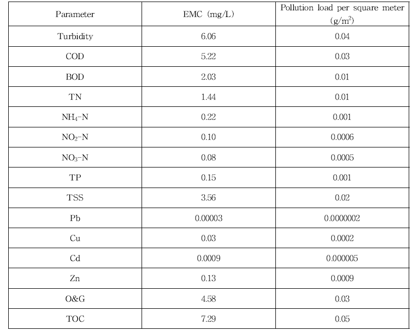 당산 5차 유출 EMC 및 단위 면적당 오염부하량