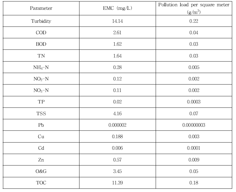 당산 6차 유출 EMC 및 단위 면적당 오염부하량