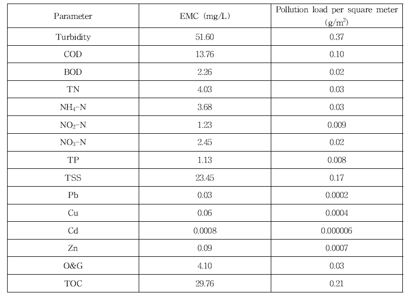 잠실 1차 유입 EMC 및 단위 면적당 오염부하량