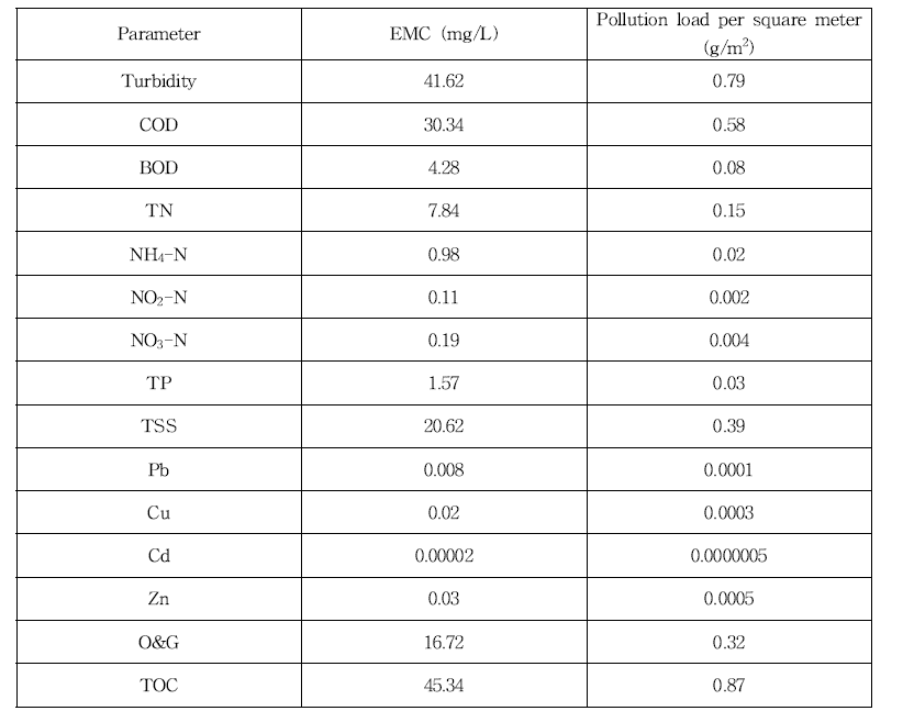 잠실 2차 유입 EMC 및 단위 면적당 오염부하량