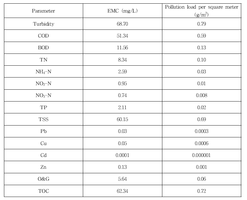 잠실 3차 유입 EMC 및 단위 면적당 오염부하량