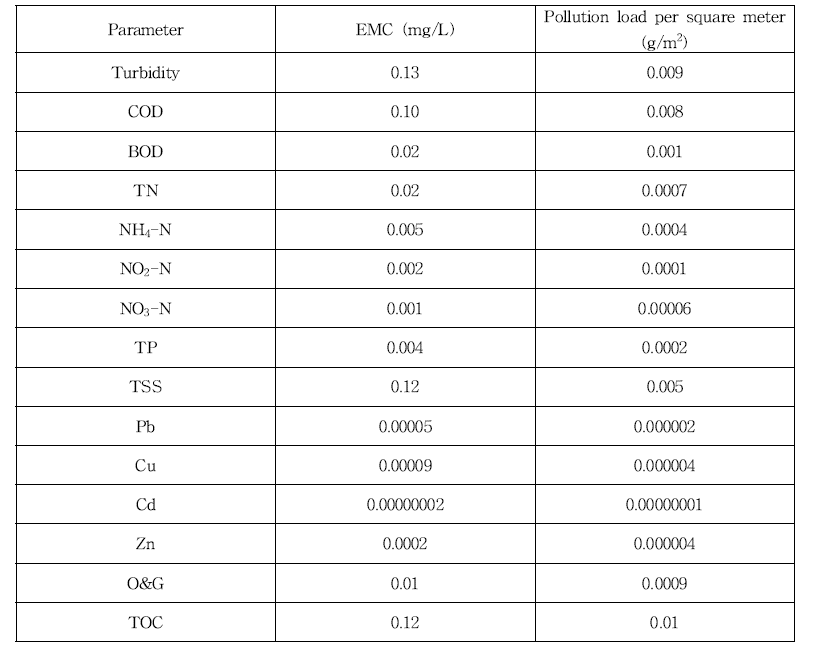 잠실 3차 유출 EMC 및 단위 면적당 오염부하량