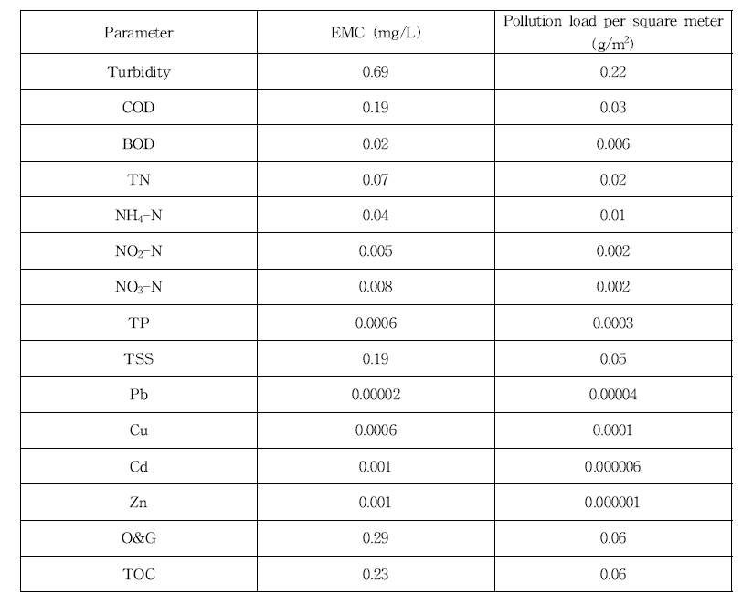 잠실 4차 유출 EMC 및 단위 면적당 오염부하량