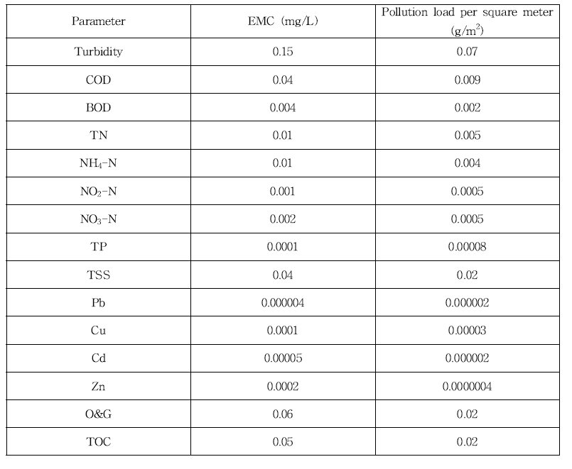 잠실 5차 유출 EMC 및 단위 면적당 오염부하량