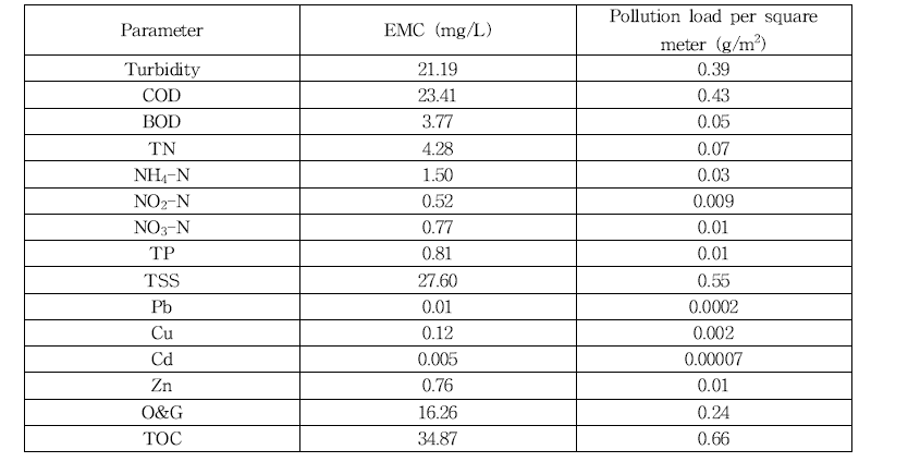 당산 철교 평균 유입 EMC 및 단위 면적당 오염부하량