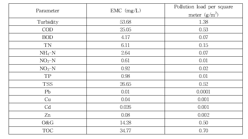 잠실 철교 평균 유입 EMC 및 단위 면적당 오염부하량