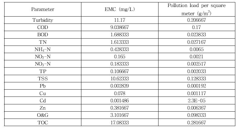 당산 철교 평균 유출 EMC 및 단위 면적당 오염부하량