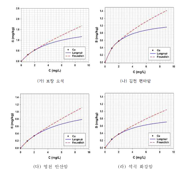 등온흡착식 (구리)