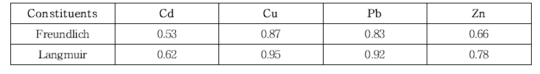 Freundlich 와 Langmuir 실험 결과