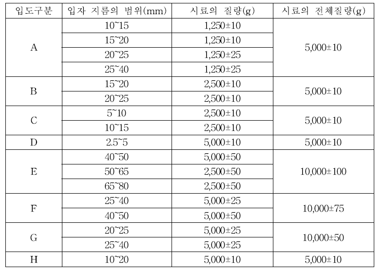 입도구분 판정기준 (KS F 2508)