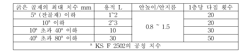 용기와 다짐 횟수