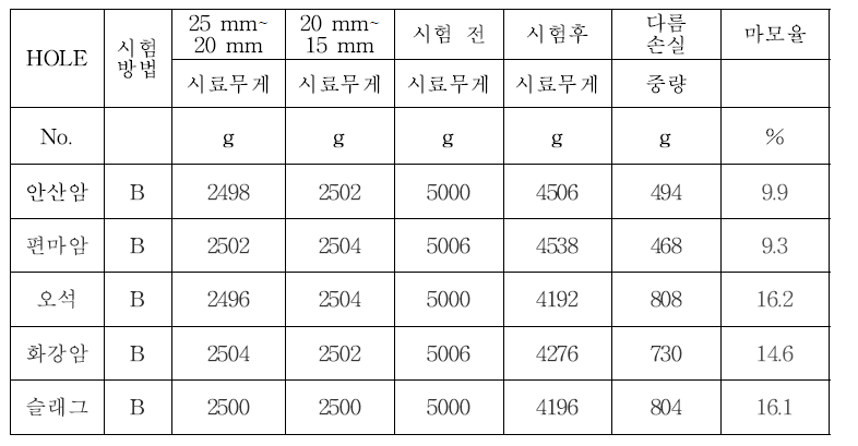 마모율 시험 결과