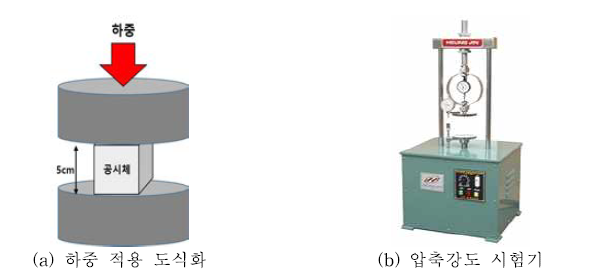 압축강도 시험