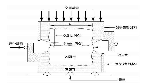 직접전단상자의 모식도