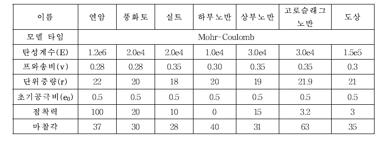 지반재료