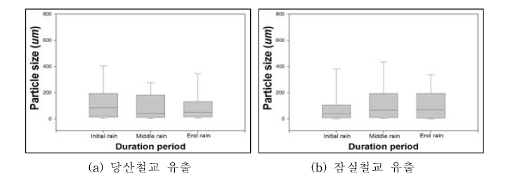 비점오염 저감시설 유출수 입도 분포