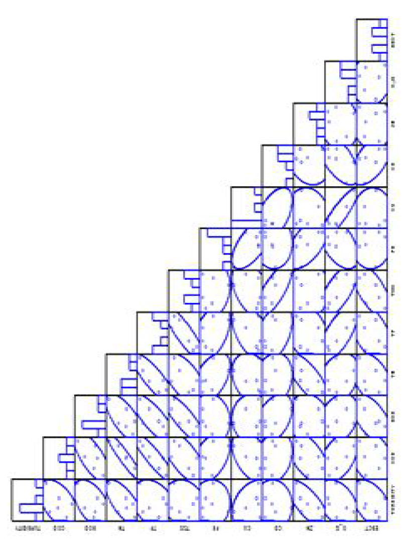 당산 철교 지역 pearson‘s correlation 분석