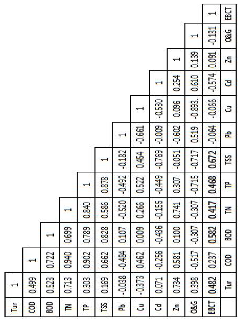 당산 철교 지역 pearson‘s correlation coefficient