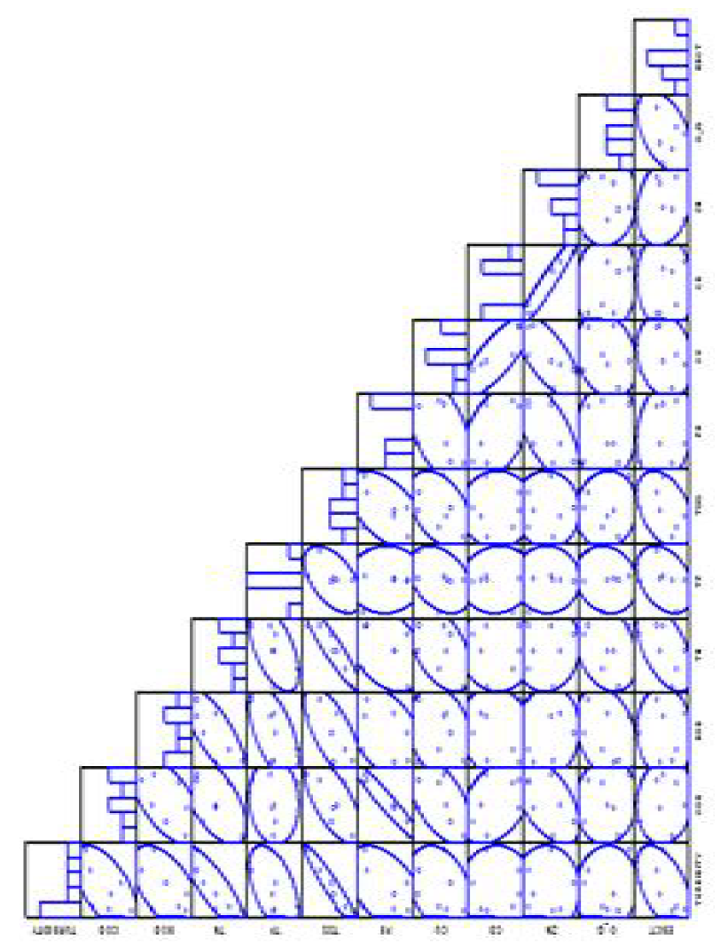 잠실 철교 지역 pearson‘s correlation 분석