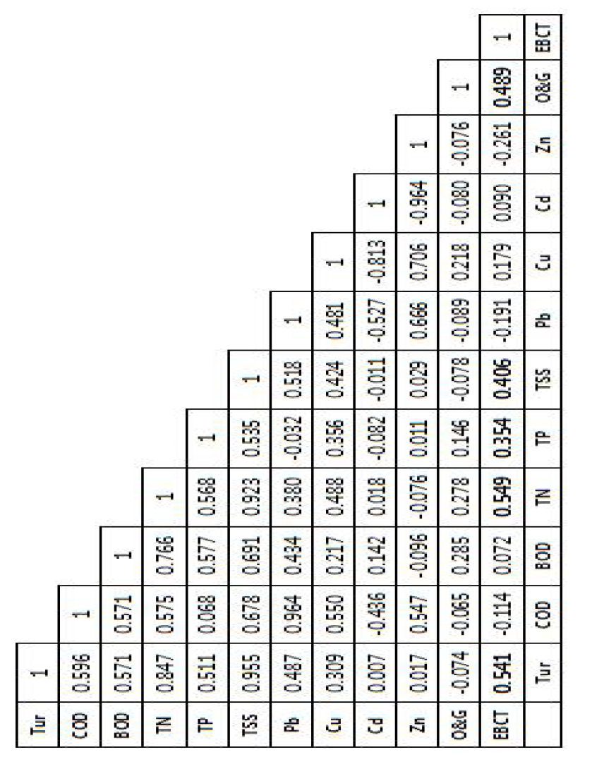 잠실 철교 지역 pearson‘s correlation coefficient