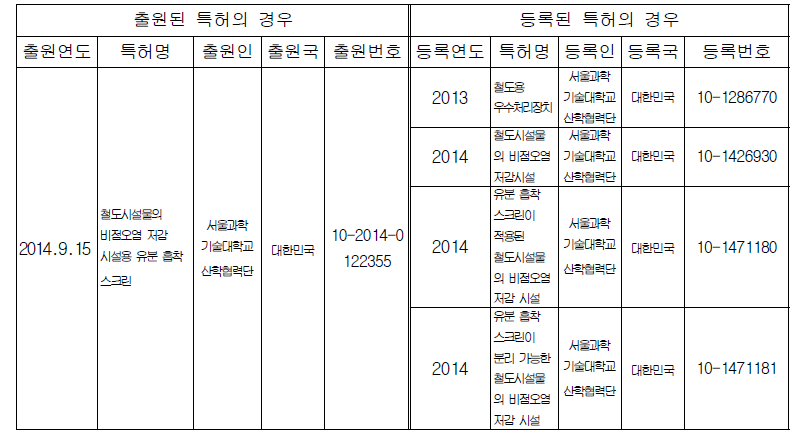 특허 성과