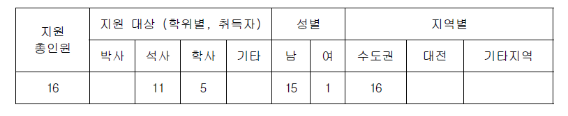 인력지원 성과