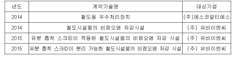 기술이전 성과