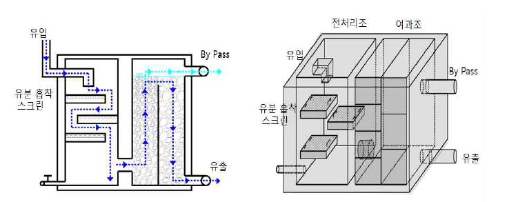 잠실 철교 지역 비점오염 저감시설 개념도 및 투시도