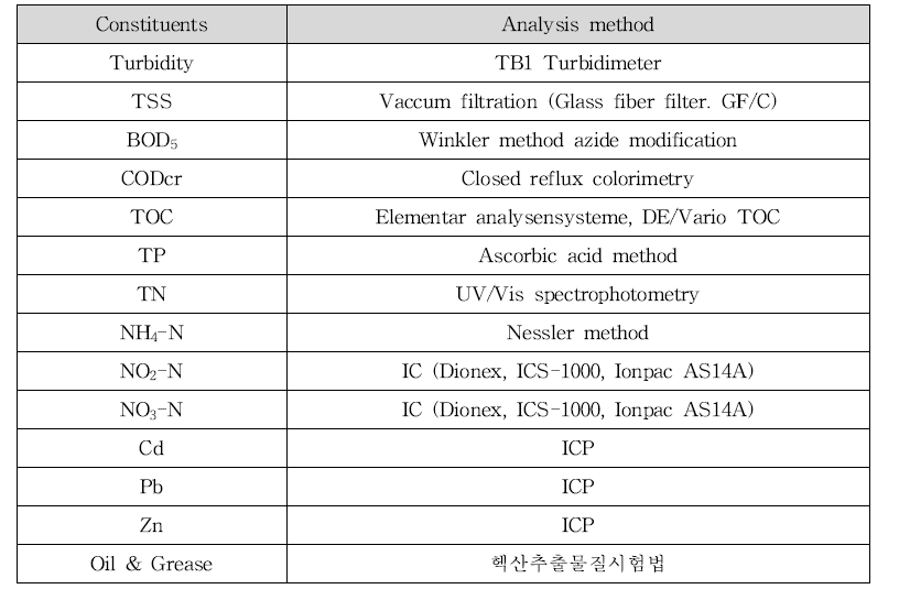 수질 분석 방법