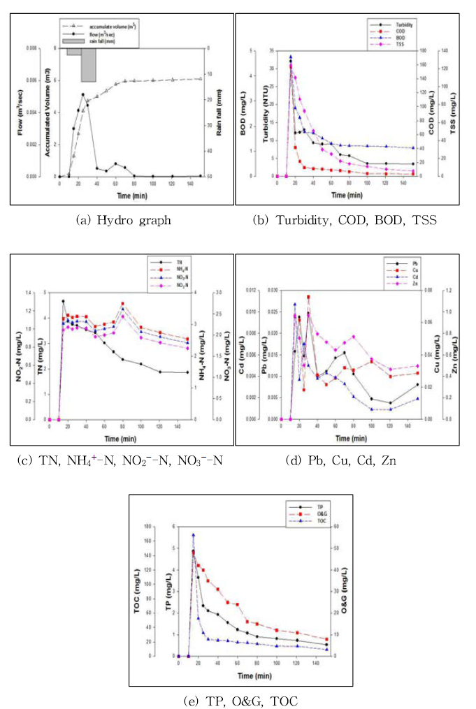 당산 철교 지역 hydro In – polluto In graph (2차 event, 2014.07.02)