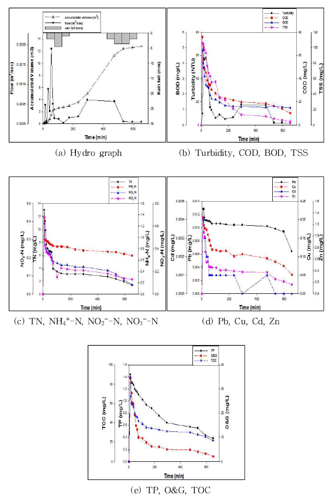 당산 철교 지역 hydro In – polluto In graph (3차 event, 2014.07.22)