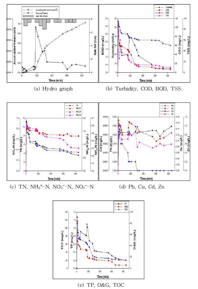 당산 철교 지역 hydro In – polluto In graph (4차 event, 2014.08.03)